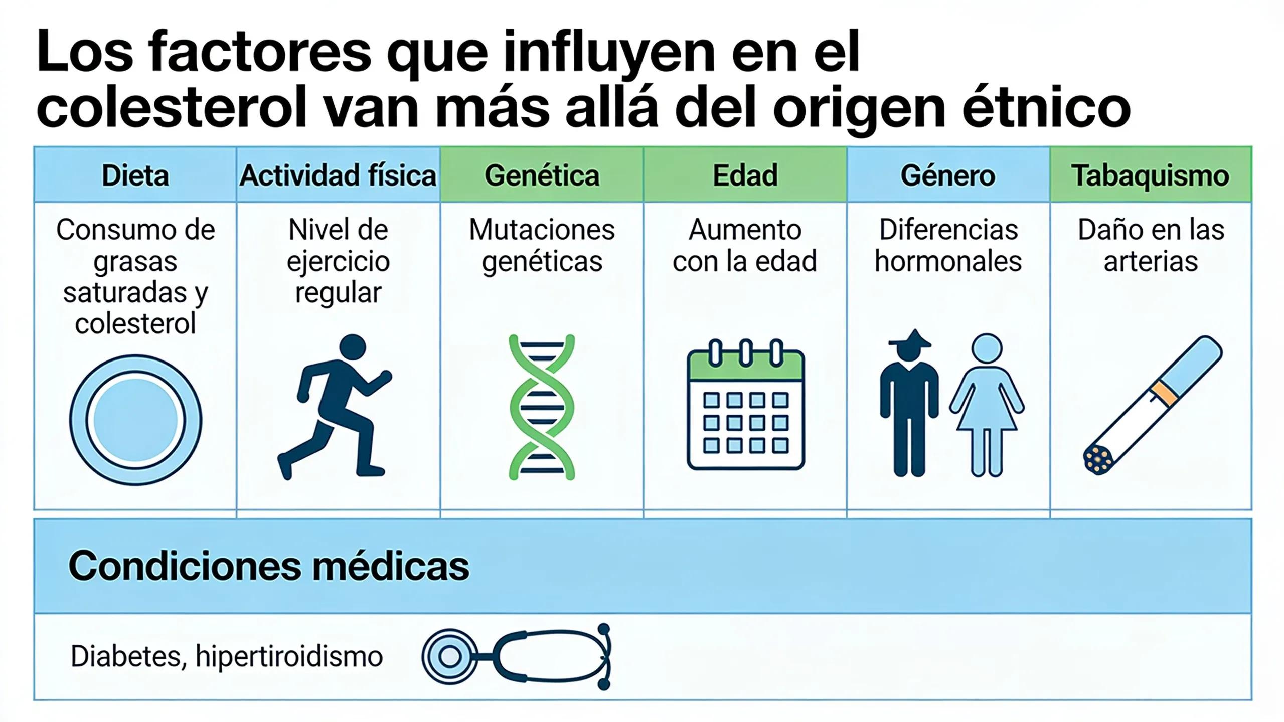 Los factores que influyen en el colesterol van más allá del origen étnico